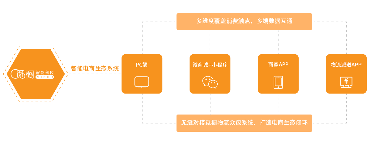 網購商城系統圖